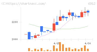 菊水ホールディングス(6912)の日足チャート