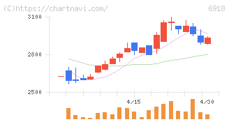 アバールデータ(6918)の日足チャート