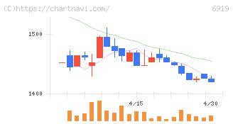 ケル(6919)の日足チャート