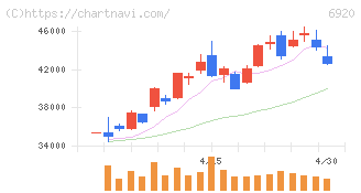 レーザーテック(6920)の日足チャート