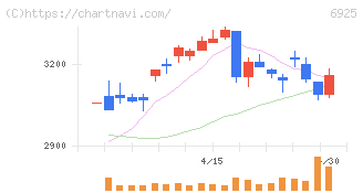 ウシオ電機(6925)の日足チャート