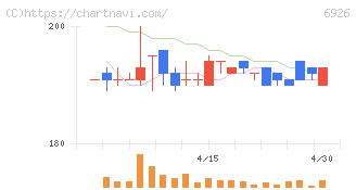 岡谷電機産業(6926)の日足チャート