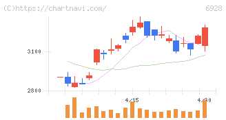 エノモト(6928)の日足チャート