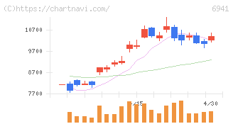 山一電機(6941)の日足チャート