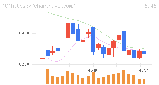 日本アビオニクス(6946)の日足チャート