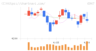 図研(6947)の日足チャート