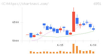 日本電子(6951)の日足チャート