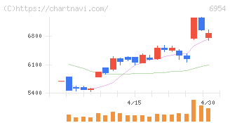 ファナック(6954)の日足チャート