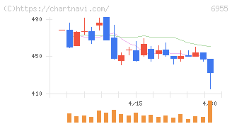 ＦＤＫ(6955)の日足チャート