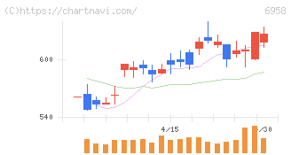 日本ＣＭＫ(6958)の日足チャート