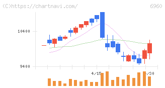 フクダ電子(6960)の日足チャート
