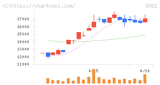 エンプラス(6961)の日足チャート