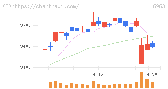 ローム(6963)の日足チャート