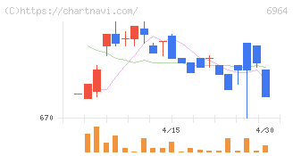 サンコー(6964)の日足チャート