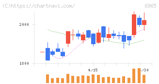 浜松ホトニクス(6965)の日足チャート