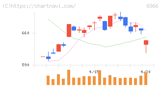 三井ハイテック(6966)の日足チャート