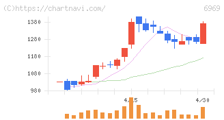 松尾電機(6969)の日足チャート
