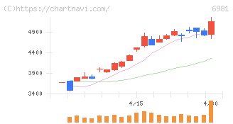 村田製作所(6981)の日足チャート
