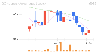 リード(6982)の日足チャート