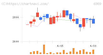 北陸電気工業(6989)の日足チャート