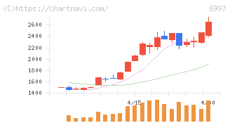 日本ケミコン(6997)の日足チャート