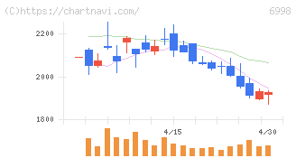 日本タングステン(6998)の日足チャート