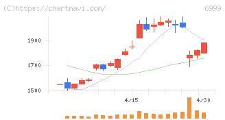 ＫＯＡ(6999)の日足チャート