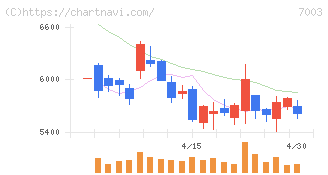 三井Ｅ＆Ｓ(7003)の日足チャート