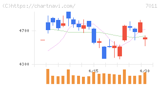 三菱重工業(7011)の日足チャート