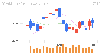川崎重工業(7012)の日足チャート