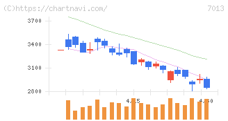 ＩＨＩ(7013)の日足チャート