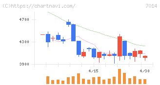 名村造船所(7014)の日足チャート