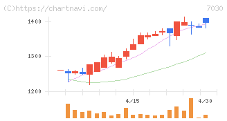 スプリックス(7030)の日足チャート