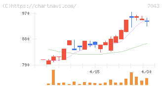 アルー(7043)の日足チャート