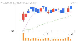 ピアラ(7044)の日足チャート