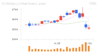 フロンティアインターナショナル(7050)の日足チャート