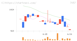 エヌ・シー・エヌ(7057)の日足チャート