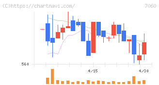 ギークス(7060)の日足チャート