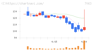 Ｂｉｒｄｍａｎ(7063)の日足チャート
