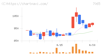 ユーピーアール(7065)の日足チャート