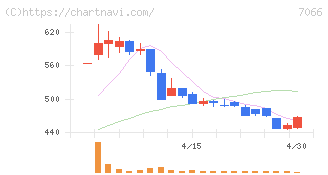 ピアズ(7066)の日足チャート