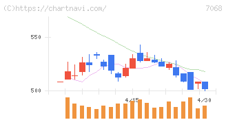 フィードフォースグループ(7068)の日足チャート