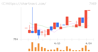 サイバー・バズ(7069)の日足チャート