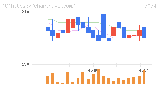 トゥエンティーフォーセブンホールディングス(7074)の日足チャート