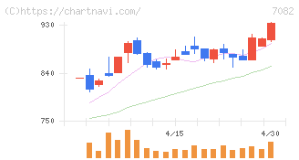 ジモティー(7082)の日足チャート