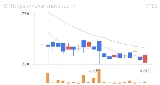 ＡＨＣグループ(7083)の日足チャート
