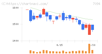 ＮｅｘＴｏｎｅ(7094)の日足チャート
