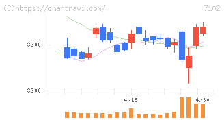 日本車輌製造(7102)の日足チャート