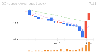 ＩＮＥＳＴ(7111)の日足チャート