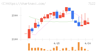 近畿車輛(7122)の日足チャート